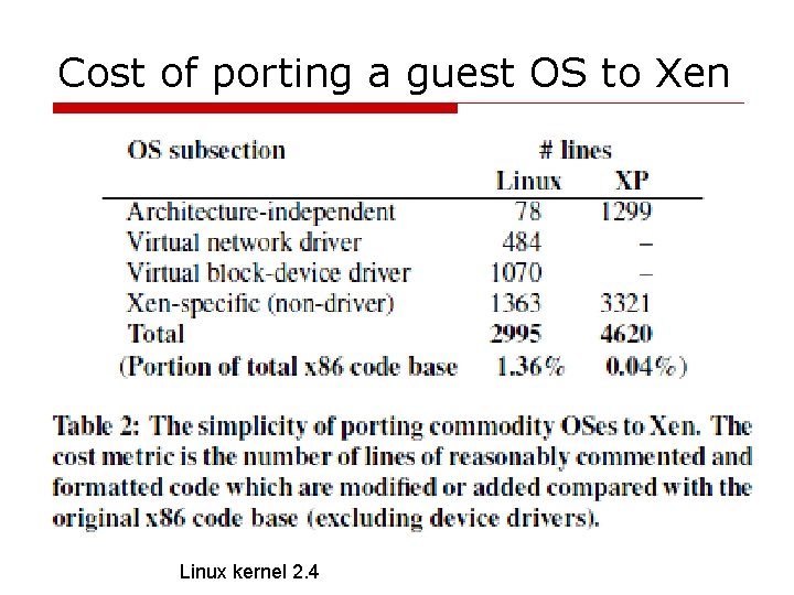 Cost of porting a guest OS to Xen Linux kernel 2. 4 