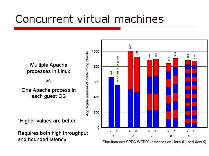 Concurrent virtual machines Multiple Apache processes in Linux vs. One Apache process in each