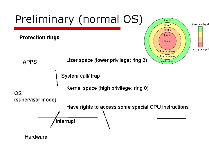 Preliminary (normal OS) Protection rings User space (lower privilege: ring 3) APPS System call/