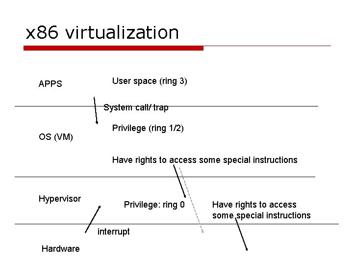 x 86 virtualization APPS User space (ring 3) System call/ trap OS (VM) Privilege