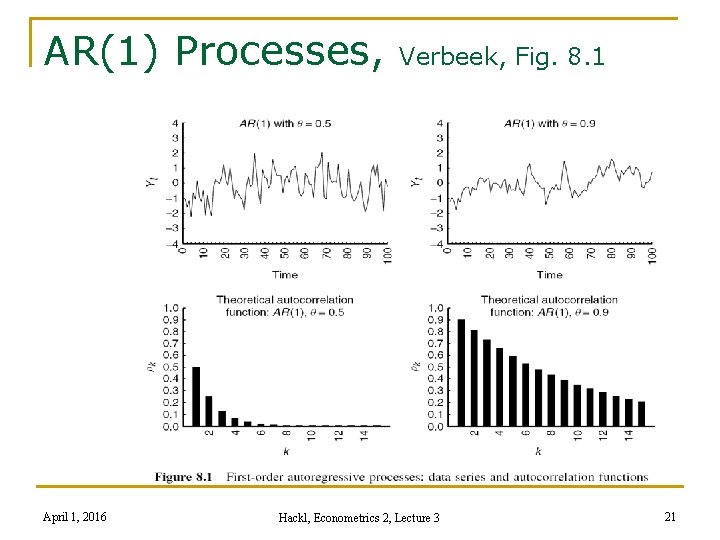 AR(1) Processes, April 1, 2016 Verbeek, Fig. 8. 1 Hackl, Econometrics 2, Lecture 3