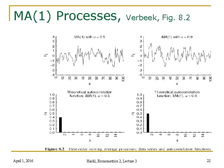 MA(1) Processes, April 1, 2016 Verbeek, Fig. 8. 2 Hackl, Econometrics 2, Lecture 3