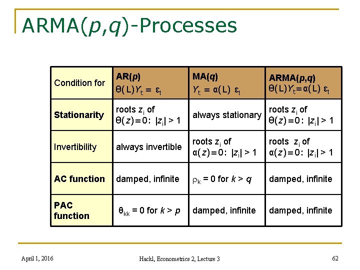 ARMA(p, q)-Processes April 1, 2016 Condition for AR(p) θ(L)Yt = εt MA(q) Yt =