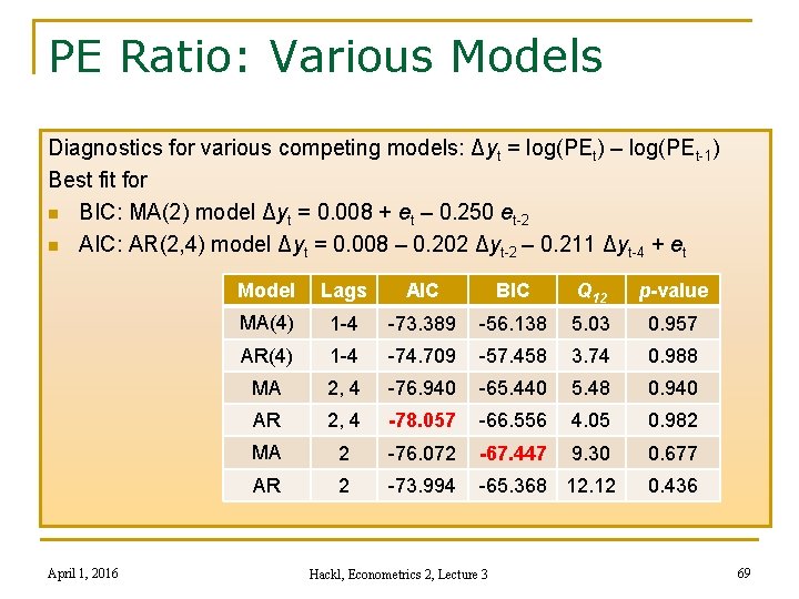 PE Ratio: Various Models Diagnostics for various competing models: Δyt = log(PEt) – log(PEt-1)