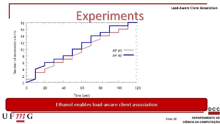 Experiments Load-Aware Client Association Ethanol enables load-aware client association Slide 20 