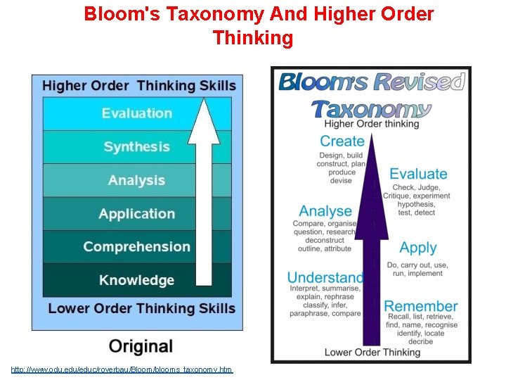 Bloom's Taxonomy And Higher Order Thinking http: //www. odu. edu/educ/roverbau/Bloom/blooms_taxonomy. htm 