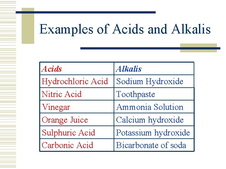 Examples of Acids and Alkalis Acids Hydrochloric Acid Nitric Acid Vinegar Orange Juice Sulphuric
