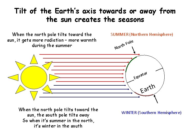 Tilt of the Earth’s axis towards or away from the sun creates the seasons Tilt of the Earth’s axis towards or away from the sun creates the seasons