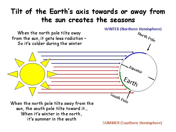 Tilt of the Earth’s axis towards or away from the sun creates the seasons Tilt of the Earth’s axis towards or away from the sun creates the seasons