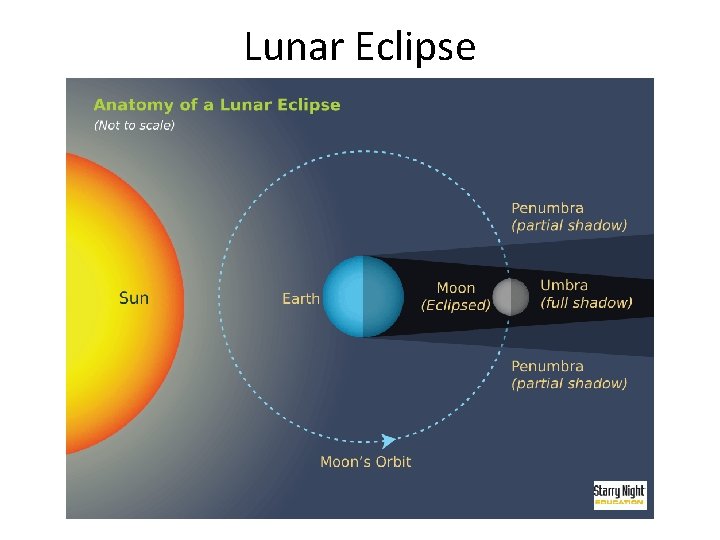 Lunar Eclipse Lunar Eclipse