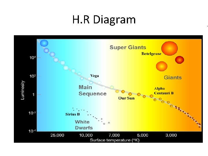 H. R Diagram H. R Diagram