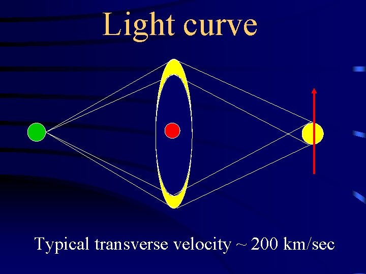 Light curve Typical transverse velocity ~ 200 km/sec Light curve Typical transverse velocity ~ 200 km/sec