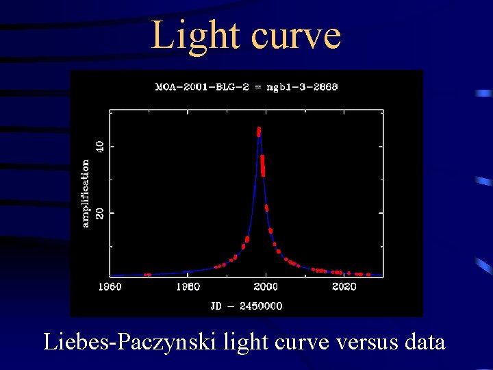 Light curve Liebes-Paczynski light curve versus data Light curve Liebes-Paczynski light curve versus data