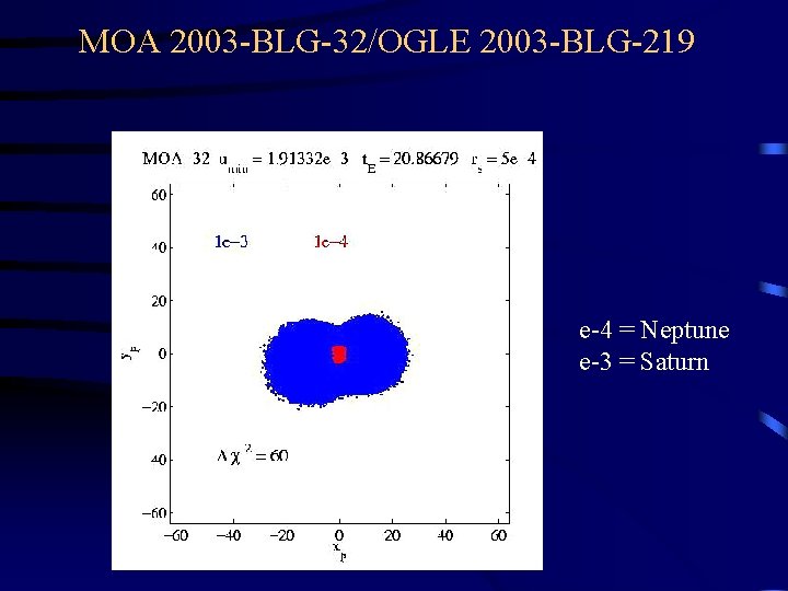 MOA 2003 -BLG-32/OGLE 2003 -BLG-219 e-4 = Neptune e-3 = Saturn MOA 2003 -BLG-32/OGLE 2003 -BLG-219 e-4 = Neptune e-3 = Saturn