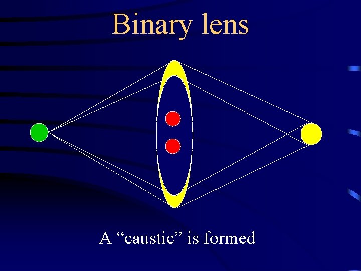 Binary lens A “caustic” is formed Binary lens A “caustic” is formed