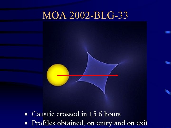 MOA 2002 -BLG-33 Caustic crossed in 15. 6 hours Profiles obtained, on entry and MOA 2002 -BLG-33 Caustic crossed in 15. 6 hours Profiles obtained, on entry and