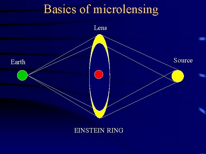 Basics of microlensing Lens Source Earth EINSTEIN RING Basics of microlensing Lens Source Earth EINSTEIN RING