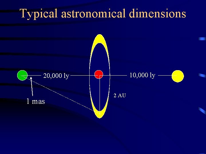 Typical astronomical dimensions 10, 000 ly 20, 000 ly 1 mas 2 AU Typical astronomical dimensions 10, 000 ly 20, 000 ly 1 mas 2 AU
