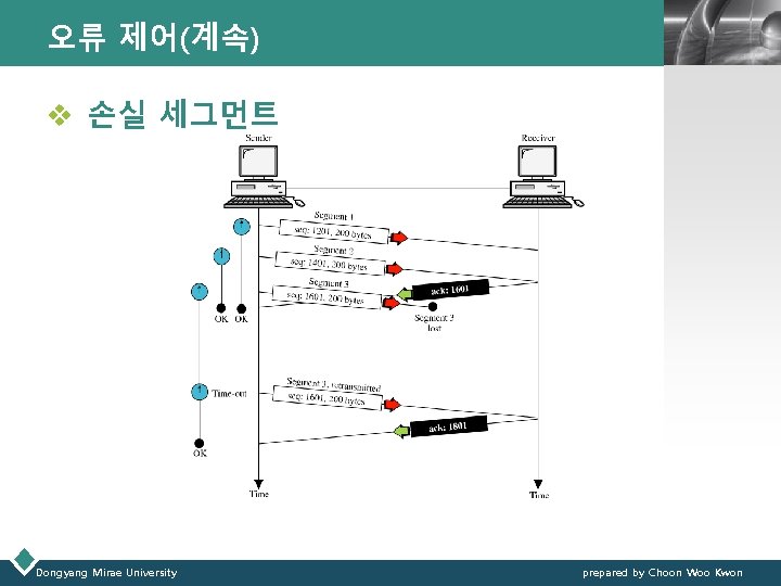 오류 제어(계속) LOGO v 손실 세그먼트 Dongyang Mirae University prepared by Choon Woo Kwon