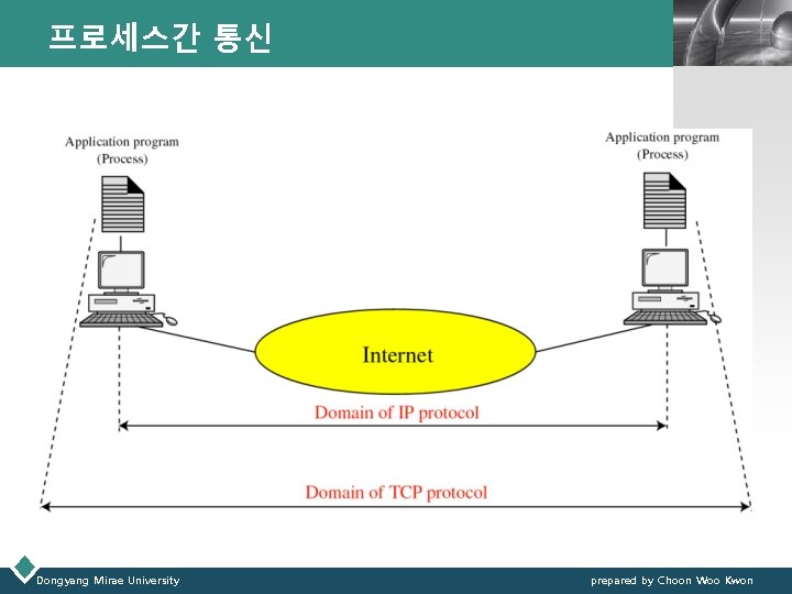 프로세스간 통신 Dongyang Mirae University LOGO prepared by Choon Woo Kwon 