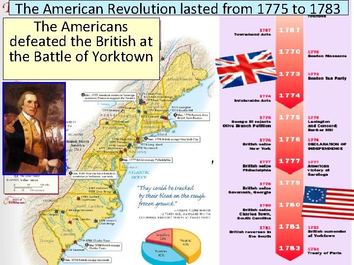 The American Revolution lasted from 1775 to 1783 The Americans defeated the British at
