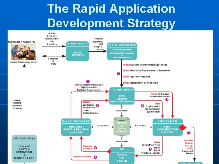 The Rapid Application Development Strategy 