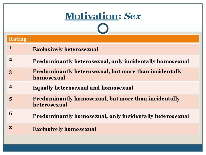 Motivation: Sex Rating 1 Exclusively heterosexual 2 Predominantly heterosexual, only incidentally homosexual 3 Predominantly