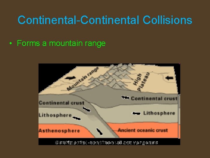 Continental-Continental Collisions • Forms a mountain range 