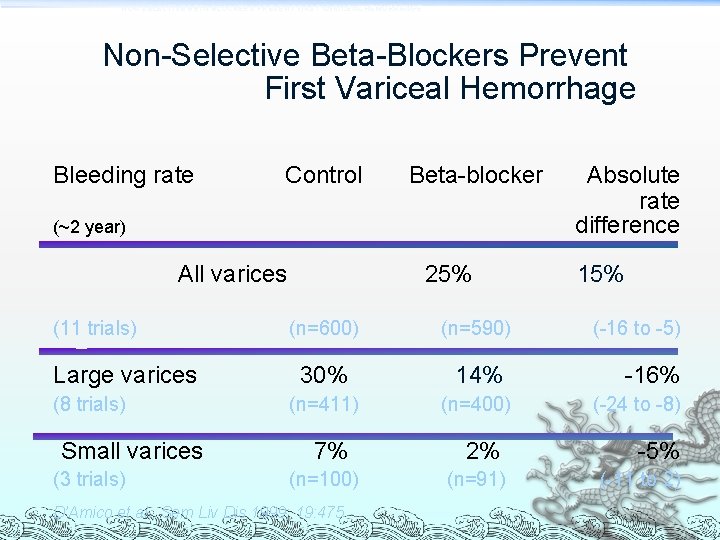 NON-SELECTIVE BETA-BLOCKERS PREVENT FIRST VARICEAL HEMORRHAGE Non-Selective Beta-Blockers Prevent First Variceal Hemorrhage Bleeding rate