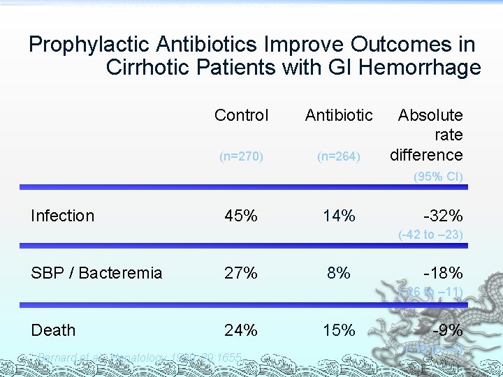 PROPHYLACTIC ANTIBIOTICS IMPROVE OUTCOMES IN CIRRHOTIC PATIENTS WITH GI HEMORRHAGE Prophylactic Antibiotics Improve Outcomes