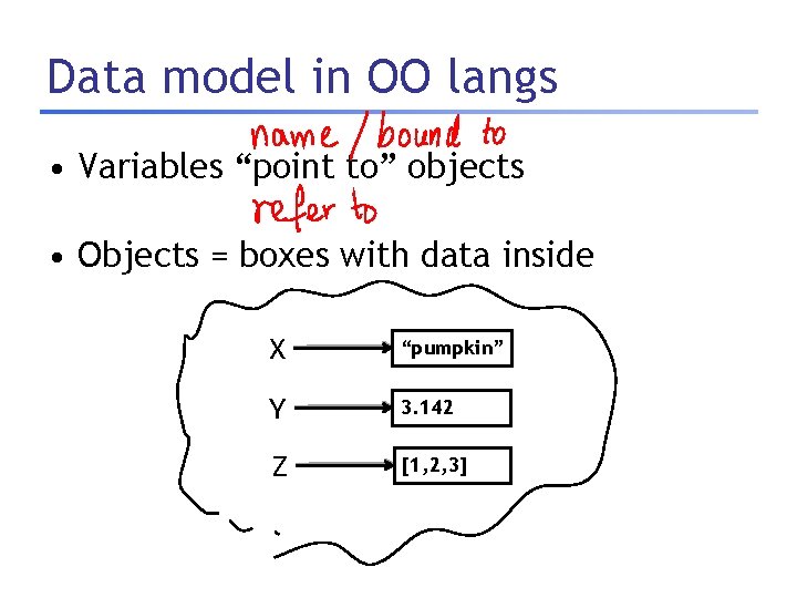 Data model in OO langs • Variables “point to” objects • Objects = boxes