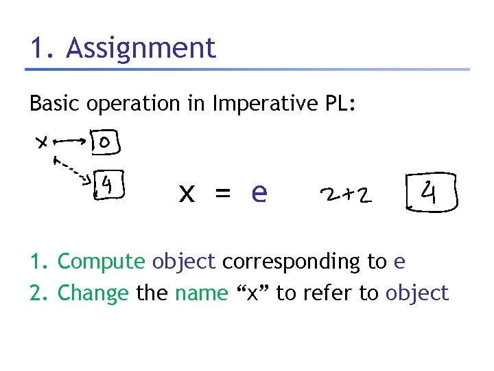 1. Assignment Basic operation in Imperative PL: x = e 1. Compute object corresponding