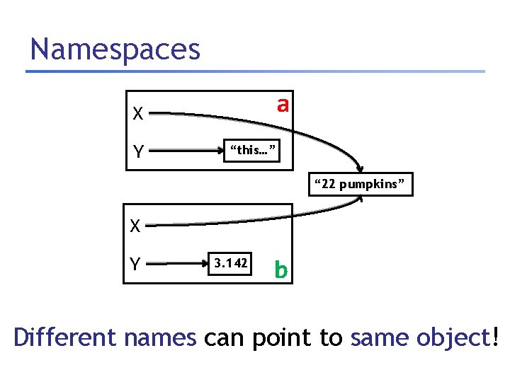 Namespaces a X Y “this…” “ 22 pumpkins” X Y 3. 142 b Different