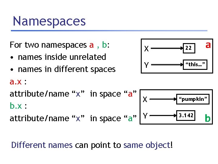 Namespaces For two namespaces a , b: X • names inside unrelated Y •