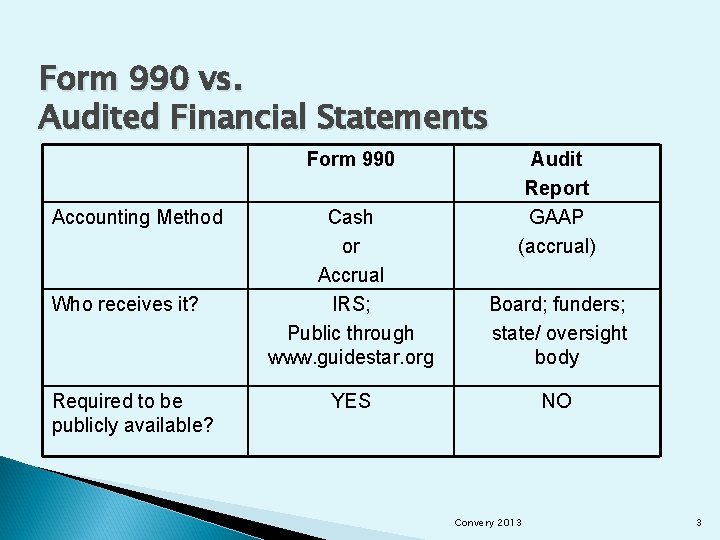 Form 990 vs. Audited Financial Statements Form 990 Accounting Method Who receives it? Required