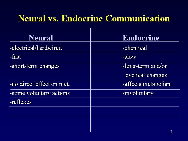 Neural vs. Endocrine Communication Neural -electrical/hardwired -fast -short-term changes -no direct effect on met.
