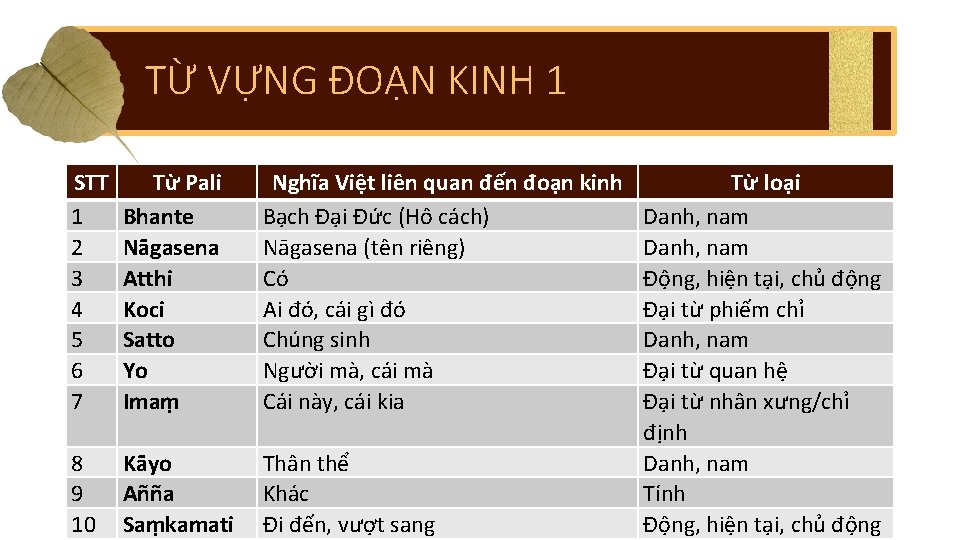 TỪ VỰNG ĐOẠN KINH 1 STT 1 2 3 4 5 6 7 Từ