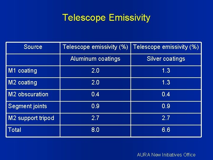 Telescope Emissivity Source Telescope emissivity (%) Aluminum coatings Silver coatings M 1 coating 2.