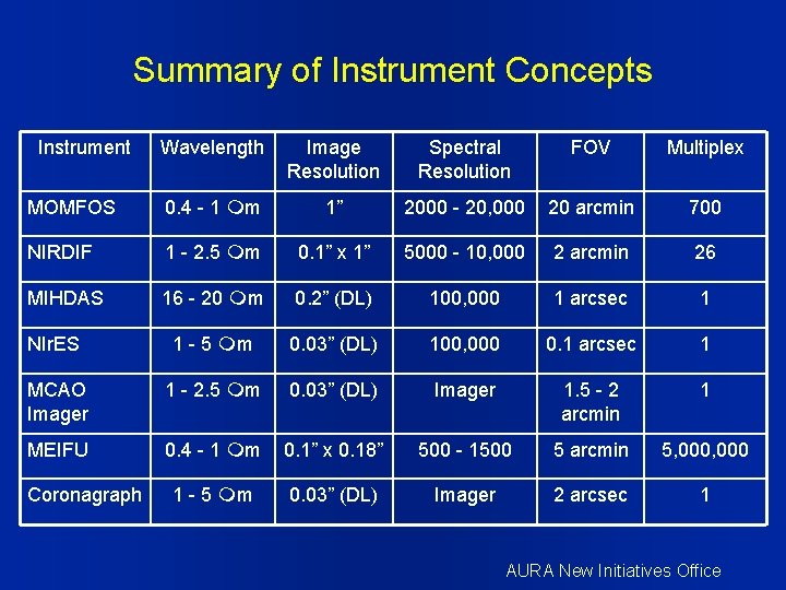 Summary of Instrument Concepts Instrument Wavelength Image Resolution Spectral Resolution FOV Multiplex MOMFOS 0.