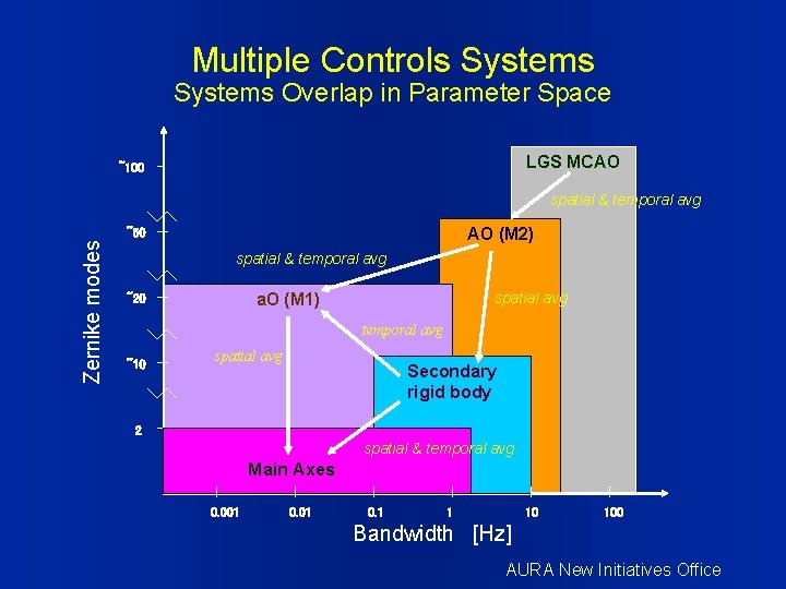 Multiple Controls Systems Overlap in Parameter Space LGS MCAO ~100 spatial & temporal avg