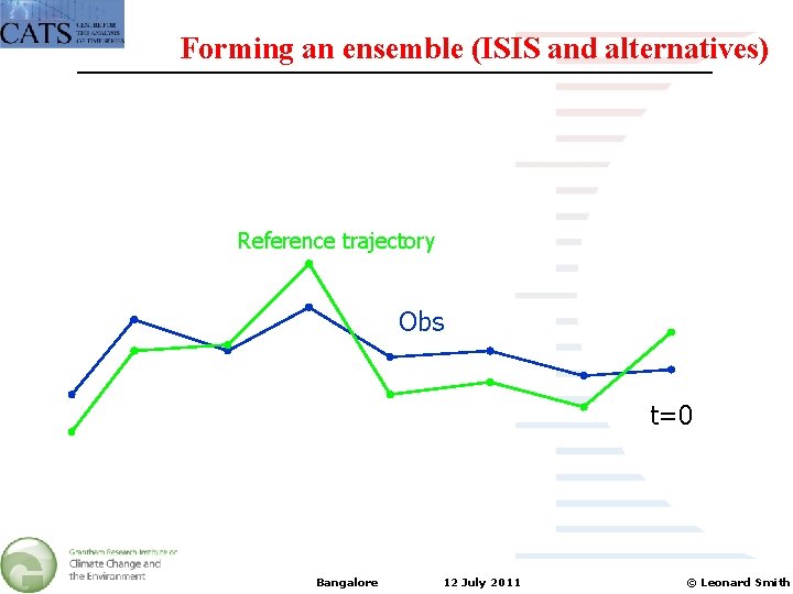 Forming an ensemble (ISIS and alternatives) Reference trajectory Obs t=0 Bangalore 12 July 2011