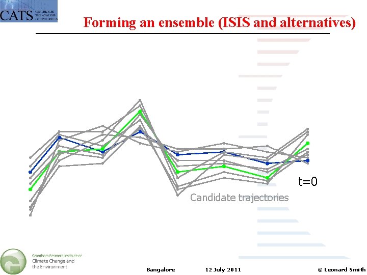 Forming an ensemble (ISIS and alternatives) t=0 Candidate trajectories Bangalore 12 July 2011 ©