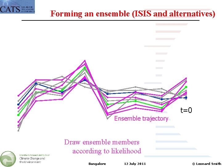 Forming an ensemble (ISIS and alternatives) Ensemble trajectory t=0 Draw ensemble members according to