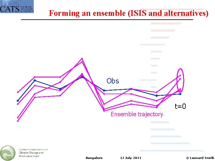 Forming an ensemble (ISIS and alternatives) Obs Ensemble trajectory Bangalore 12 July 2011 t=0