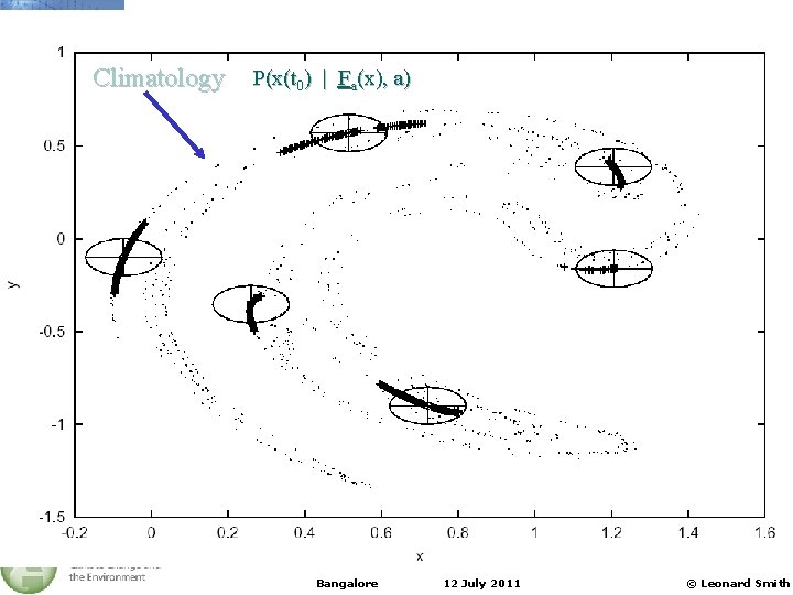 Climatology P(x(t 0) | Fa(x), a) Bangalore 12 July 2011 © Leonard Smith 