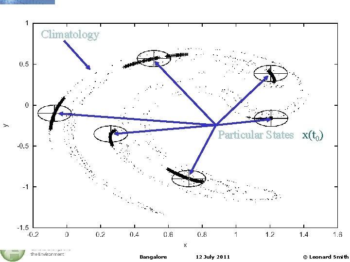 Climatology Particular States x(t 0) Bangalore 12 July 2011 © Leonard Smith 