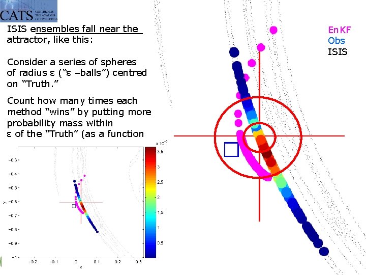 ISIS ensembles fall near the attractor, like this: En. KF Obs ISIS Consider a