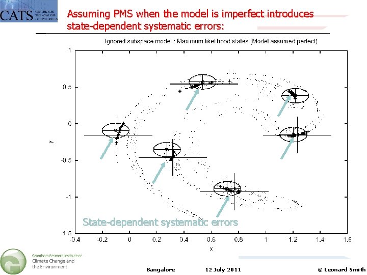 Assuming PMS when the model is imperfect introduces state-dependent systematic errors: State-dependent systematic errors