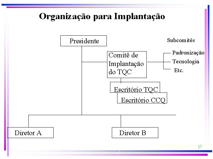 Organização para Implantação Subcomitês Presidente Comitê de Implantação do TQC Padronização Tecnologia Etc. Escritório
