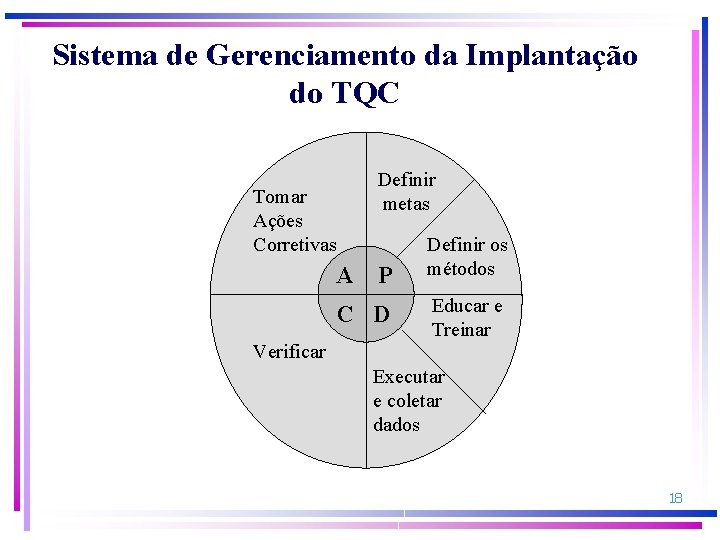 Sistema de Gerenciamento da Implantação do TQC Definir metas Tomar Ações Corretivas A P